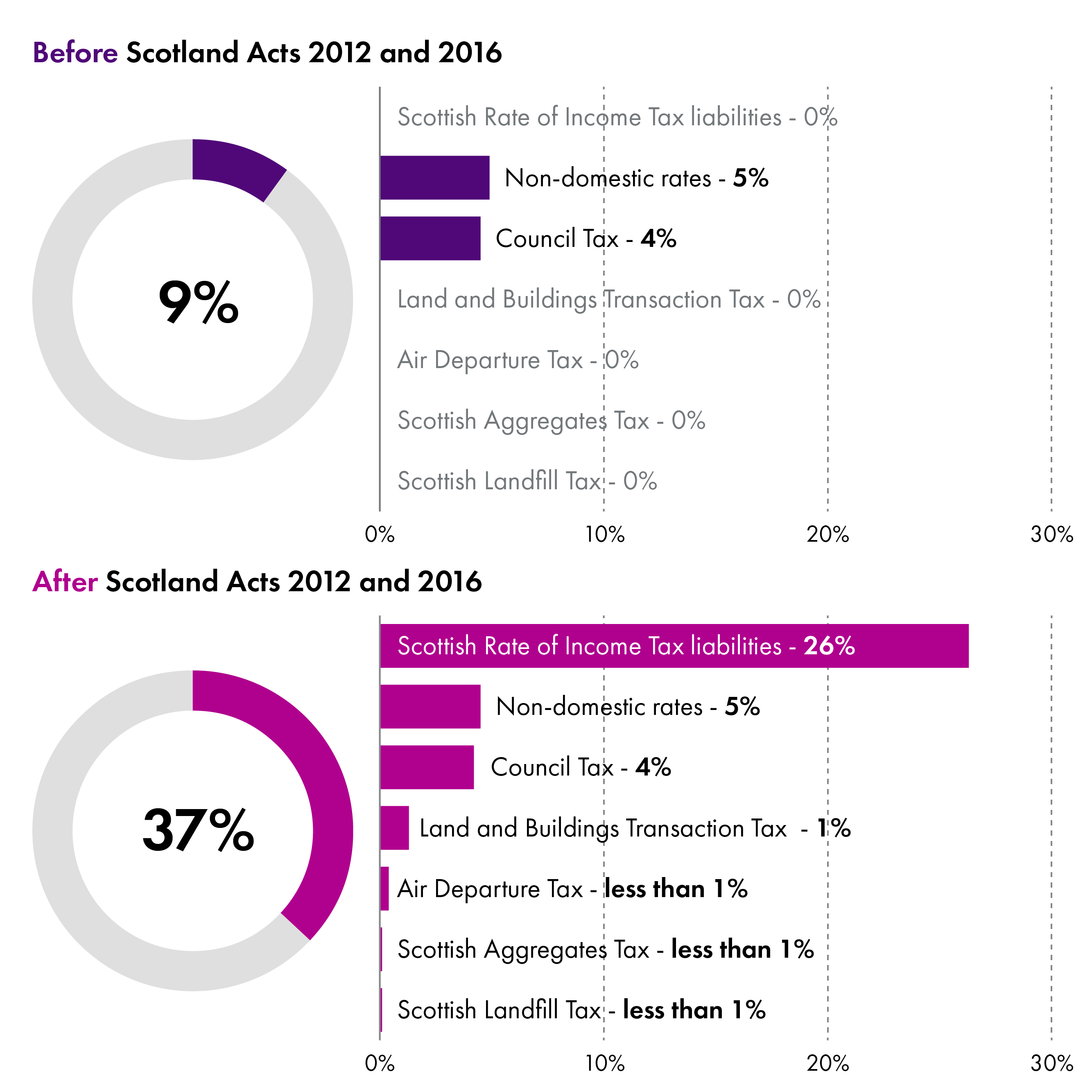 Charts illustrating that devolved taxes accounted for 9% of devolved expenditure before the Scotland Act 2012 and the Scotland Act 2016, and will account for 37% of devolved expenditure once fully implemented.